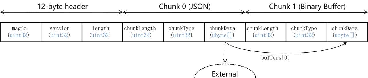 详解三维模型glb组织格式,并使用java语言解析glb文件