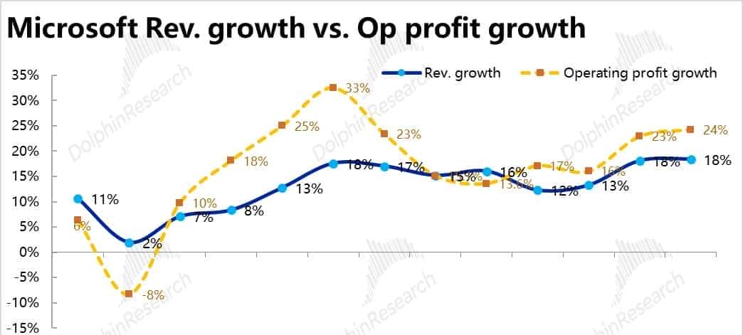 与 OpenAI“貌合神离” 后,微软还香不香?
