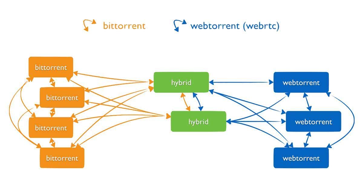 WebTorrent：基于浏览器的流 BT 客户端