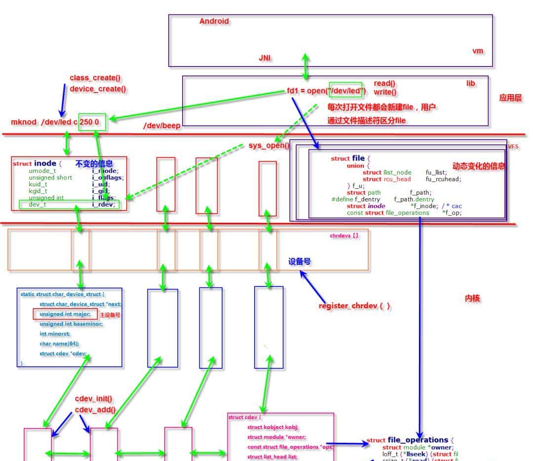 「技术」一文带你掌握Linux字符设备架构
