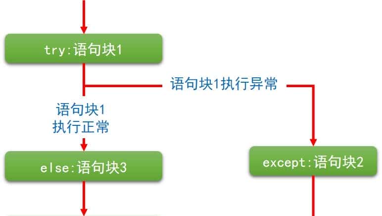 Python：面对不按套路出牌的用户，要用try、except、else组合拳