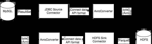 Kafka Connect 实战 ---- 入门