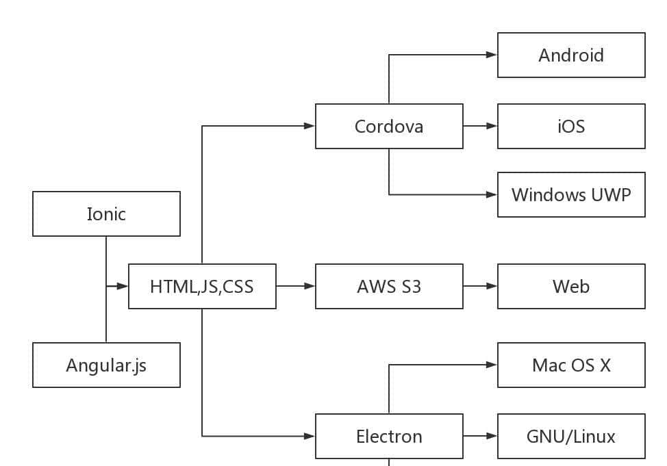 程序员你知道吗？一份代码即可构建移动、桌面、网页全平台应用
