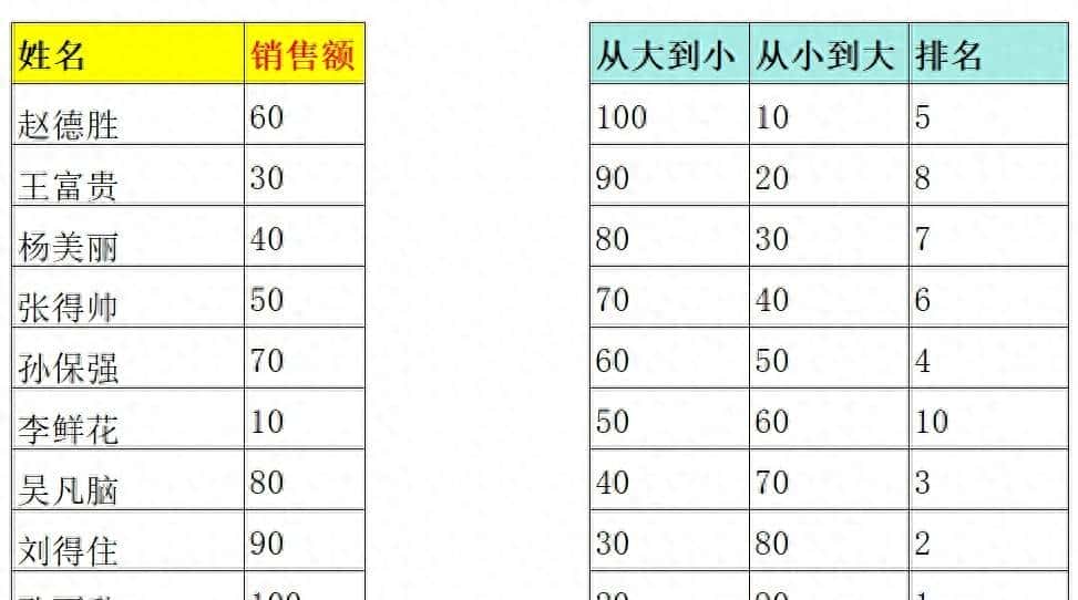 EXCEL表格排序函数 从大到小排序 从小到大排序 排名常用函数公式
