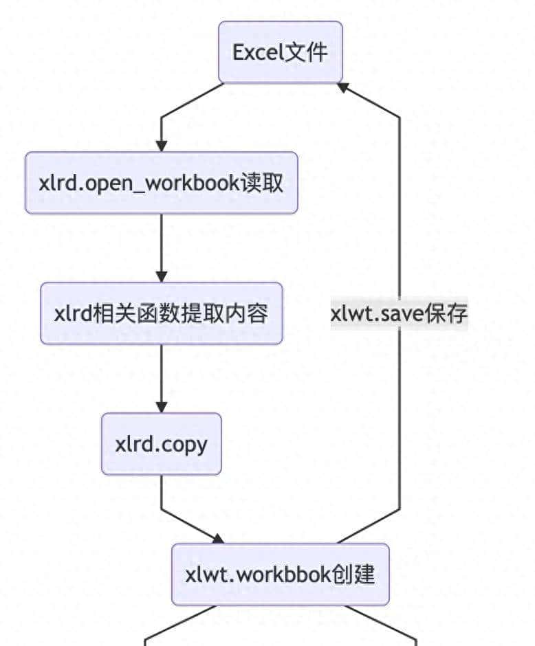 Python操作Excel库xlrd与xlwt常用操作详解