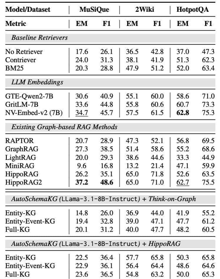 最大的开源GraphRag：知识图谱完全自主构建｜港科大＆华为