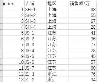 从需求出发，循序渐进，由浅入深掌握pandas好用的 Groupby分组（下）