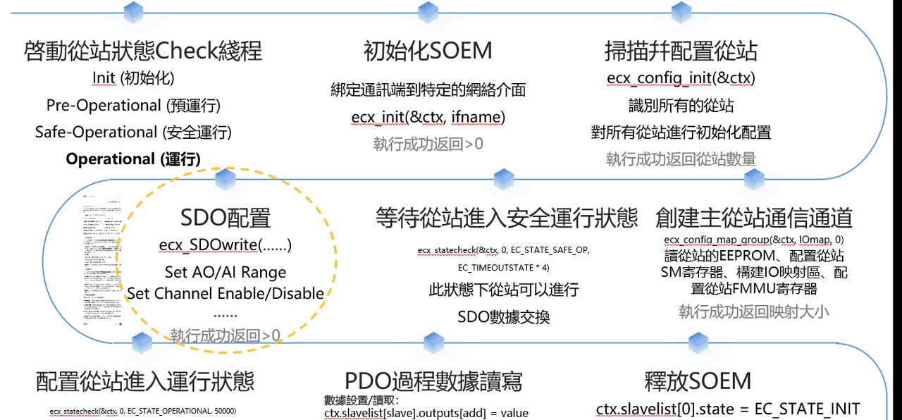 基于SOEM的Ethercat通讯开发