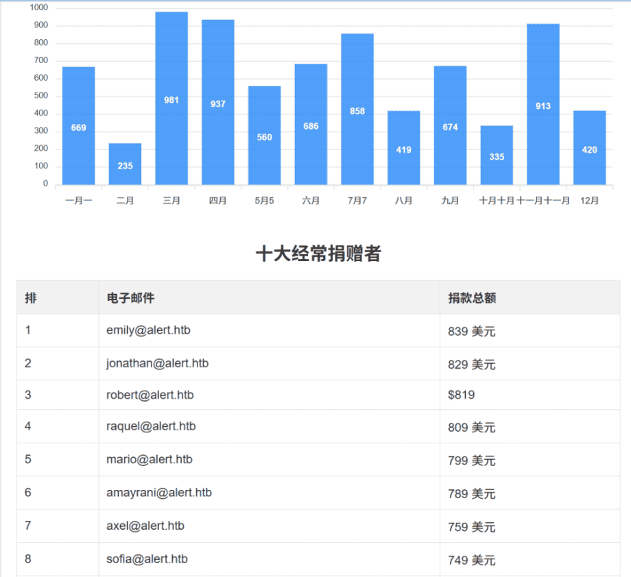 HTB-Alert靶场 | 低难度Linux提权实战:漏洞链利用(XSS→文件读取→定时任务)详解
