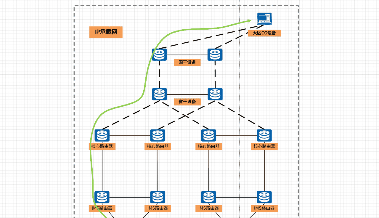 你的 5G 手机咋上网打电话?这篇帮你拆明白背后的 “网络链条”