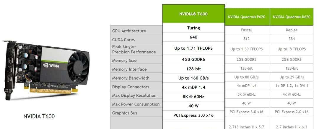 专业卡竟成为性价比最高的入门游戏卡?Quadro T600专业卡简评