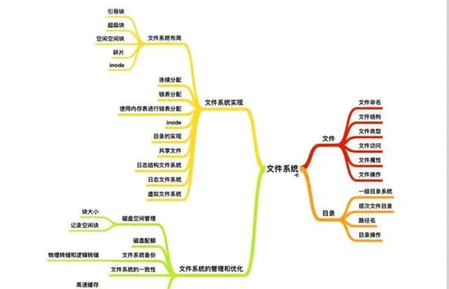 阿里五位大佬总结的操作系统+程序员必知硬核知识大全离线版pdf火了，在Github上获赞89.3K+，现已开源！