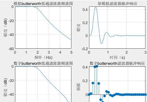 IIR数字滤波器原理及实现方法