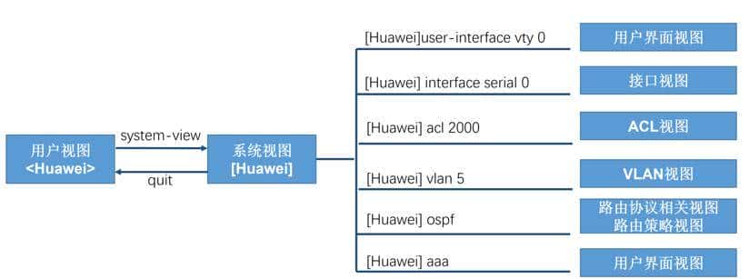华为网络设备介绍及基础配置命令
