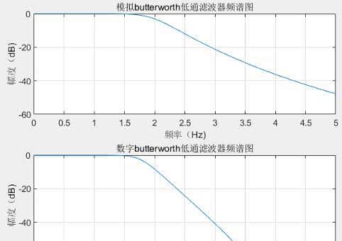 IIR数字滤波器原理及实现方法