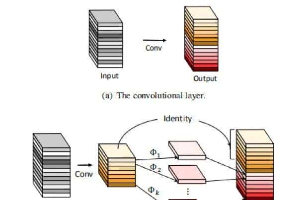 华为诺亚、北大提出GhostNet,使用线性变换生成特征图,准确率超MobileNet v3 | CVPR 2020