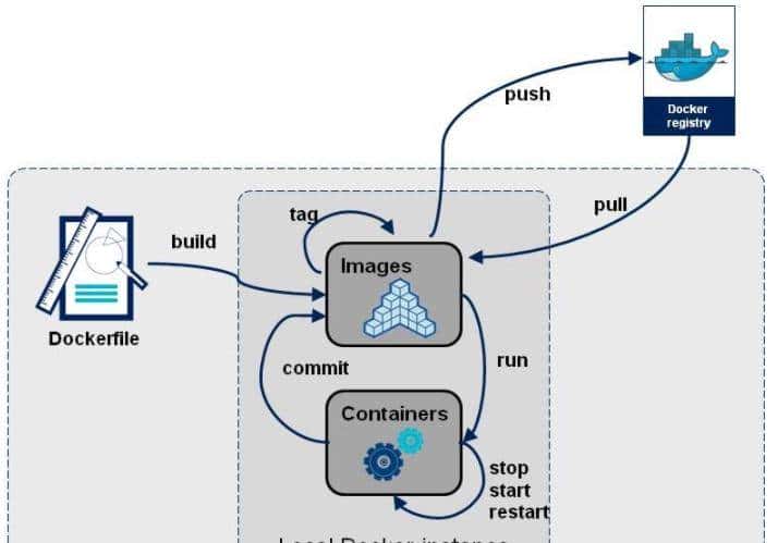 docker基础知识/尚硅谷docker学习笔记