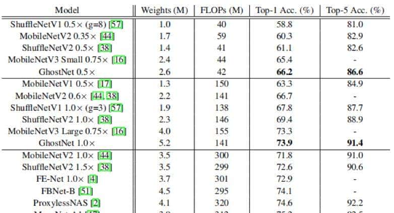 华为诺亚、北大提出GhostNet,使用线性变换生成特征图,准确率超MobileNet v3 | CVPR 2020