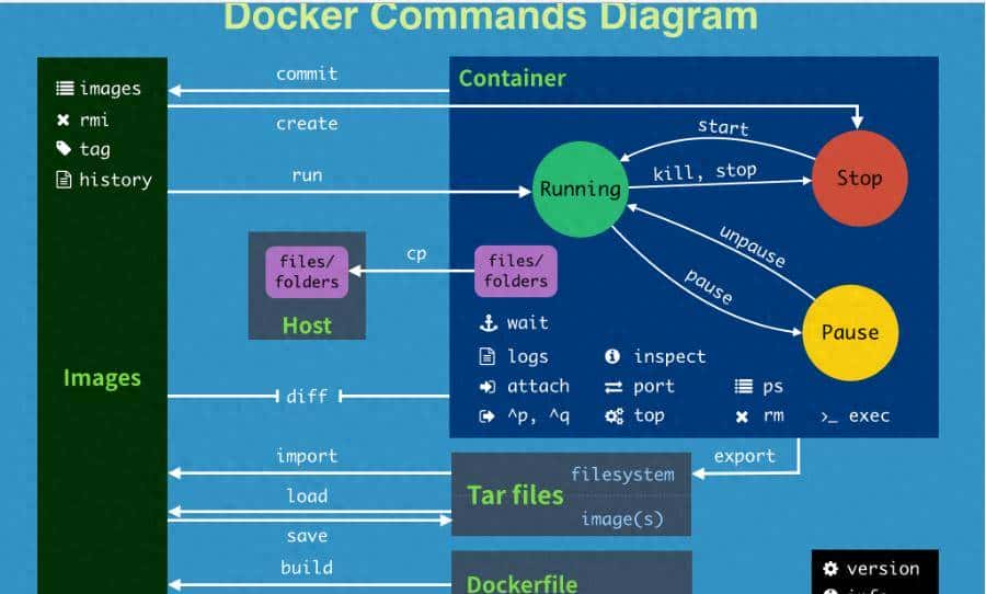 docker基础知识/尚硅谷docker学习笔记