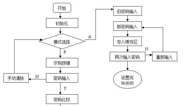 基于单片机的电子密码锁设计