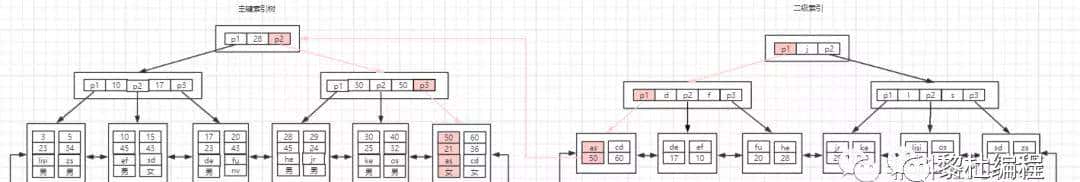 耗时3天,整整2W字干货讲解Mysql索引,简历上给我写精通Mysql