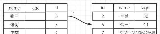 耗时3天,整整2W字干货讲解Mysql索引,简历上给我写精通Mysql