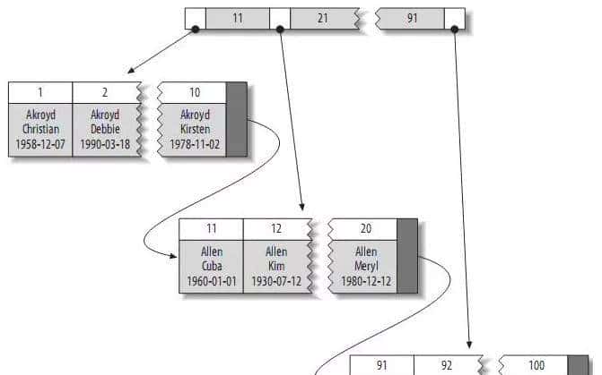 耗时3天,整整2W字干货讲解Mysql索引,简历上给我写精通Mysql