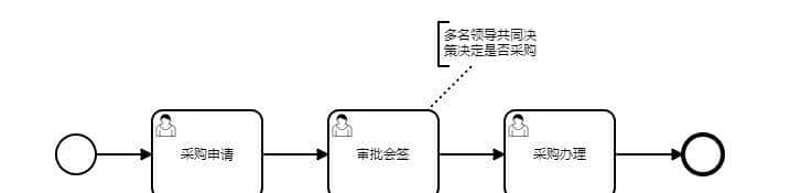 BPM常见流程模式：会签流程、或签流程、分支流程、并行流程