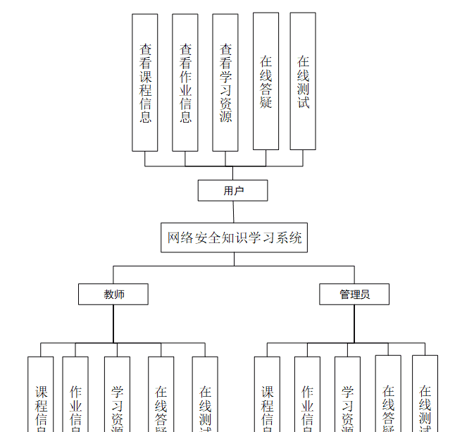 Java毕设项目：基于Java+vue的网络安全知识学习系统的设计与实现(源码+文档，讲解、调试运行，定制等)