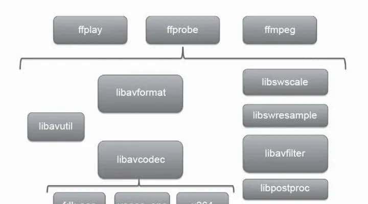 FFmpeg学习(1)开篇