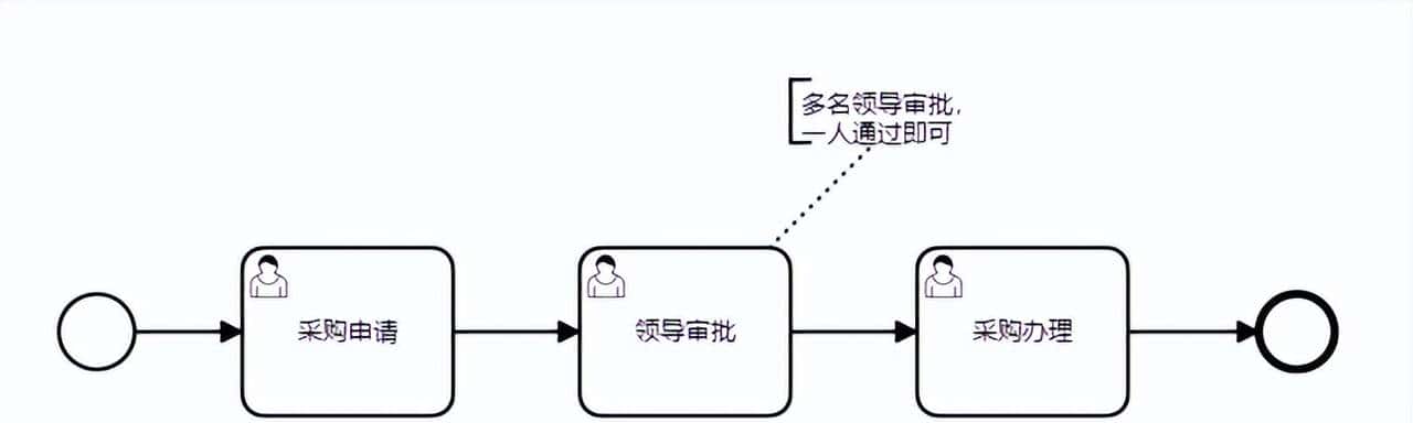 BPM常见流程模式:会签流程、或签流程、分支流程、并行流程
