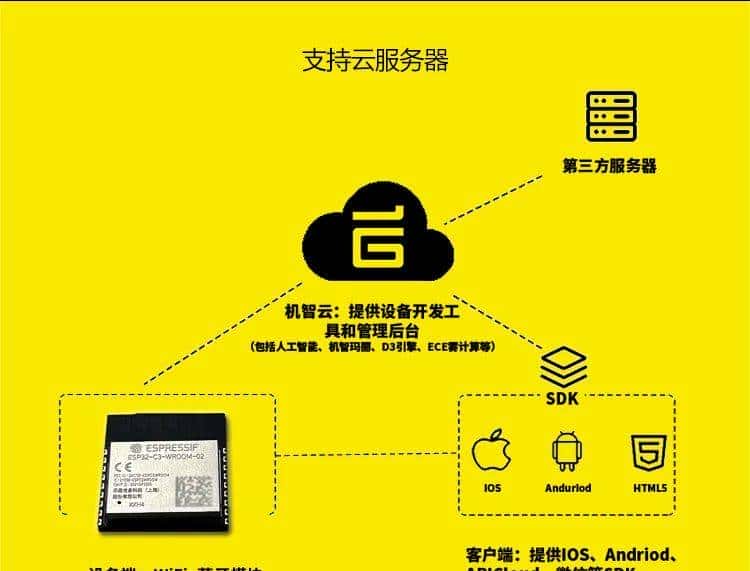 机智云ESP32-C3-WROOM-02：WiFi+蓝牙二合一模组