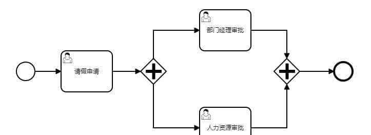 BPM常见流程模式:会签流程、或签流程、分支流程、并行流程