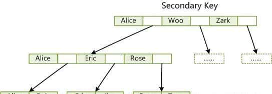 耗时3天,整整2W字干货讲解Mysql索引,简历上给我写精通Mysql