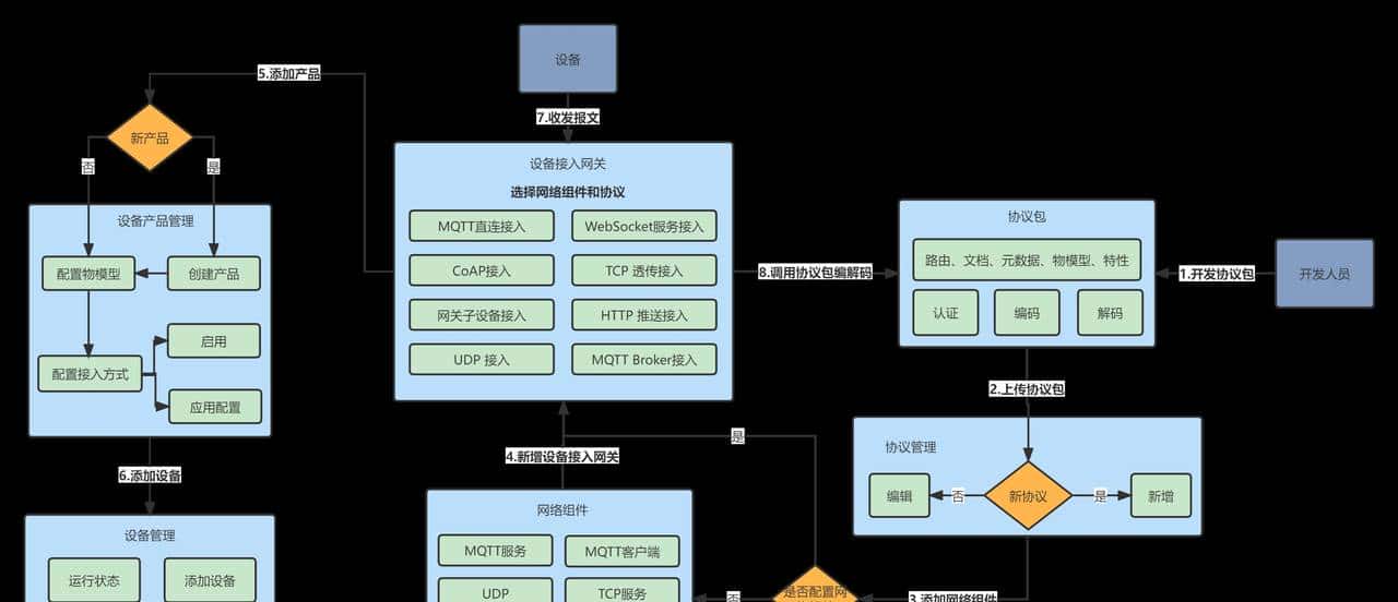 20个必备的IOT物联网开源项目