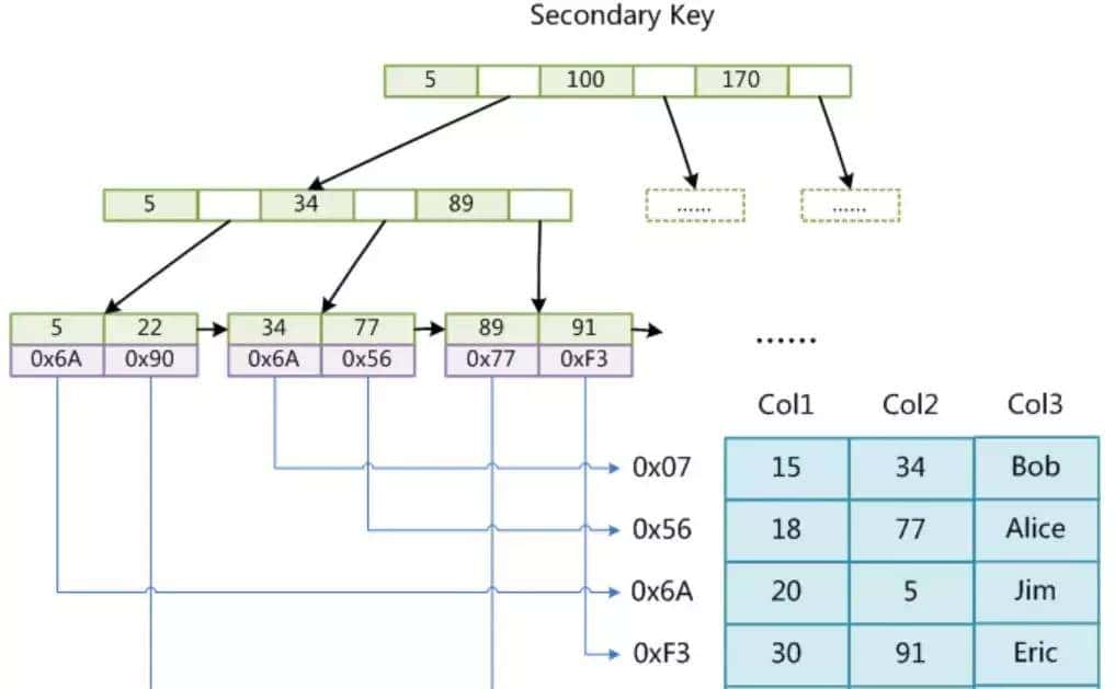 耗时3天,整整2W字干货讲解Mysql索引,简历上给我写精通Mysql