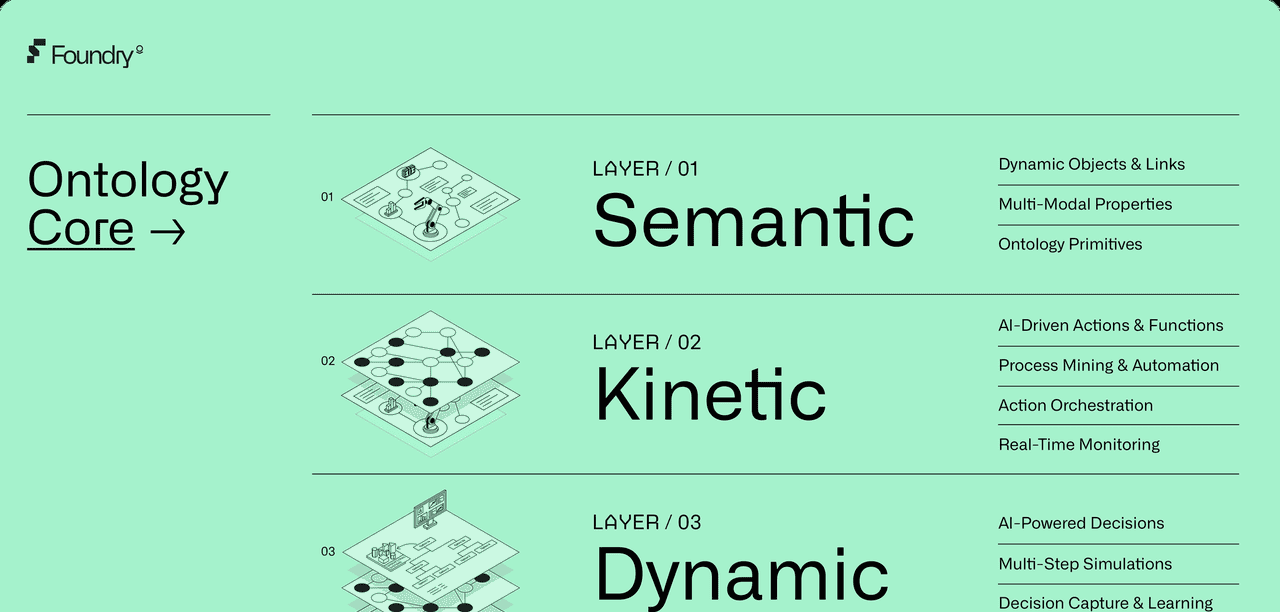 Palantir Foundry本体层次与数据存储