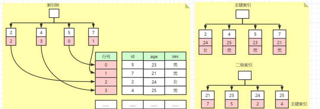 耗时3天,整整2W字干货讲解Mysql索引,简历上给我写精通Mysql