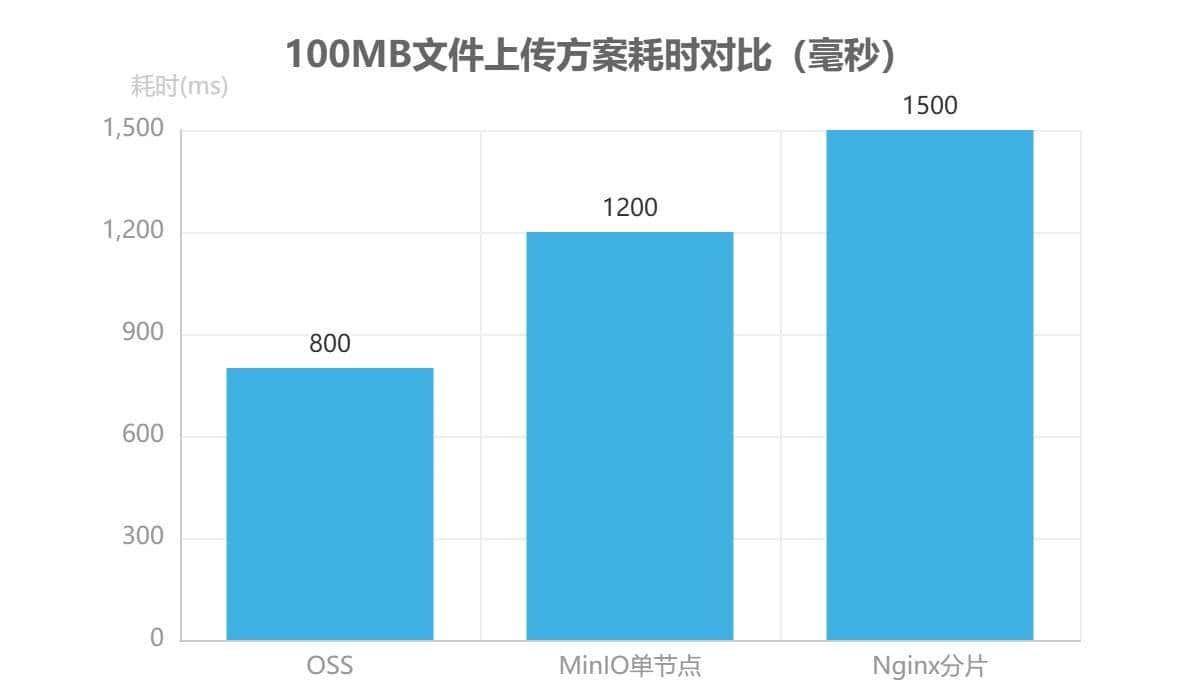 Spring Boot项目文件上传安全:OSS、MinIO、Nginx分片上传实战