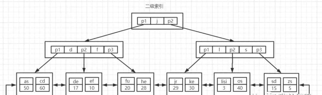 耗时3天,整整2W字干货讲解Mysql索引,简历上给我写精通Mysql