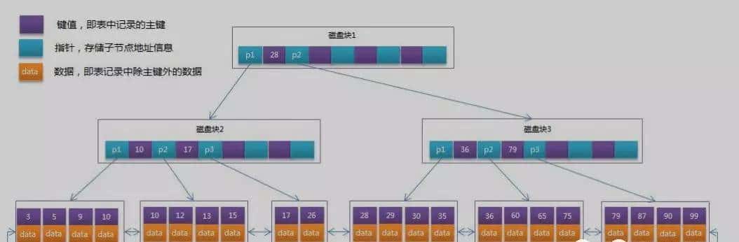 耗时3天,整整2W字干货讲解Mysql索引,简历上给我写精通Mysql