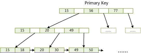 耗时3天,整整2W字干货讲解Mysql索引,简历上给我写精通Mysql