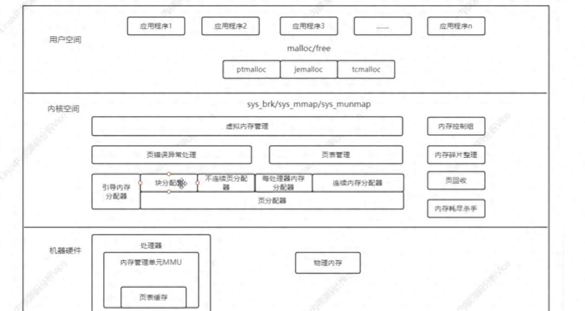Linux 内核空间与用户空间