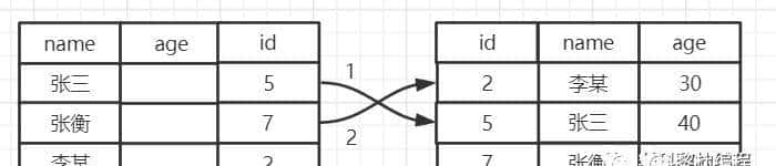 耗时3天,整整2W字干货讲解Mysql索引,简历上给我写精通Mysql