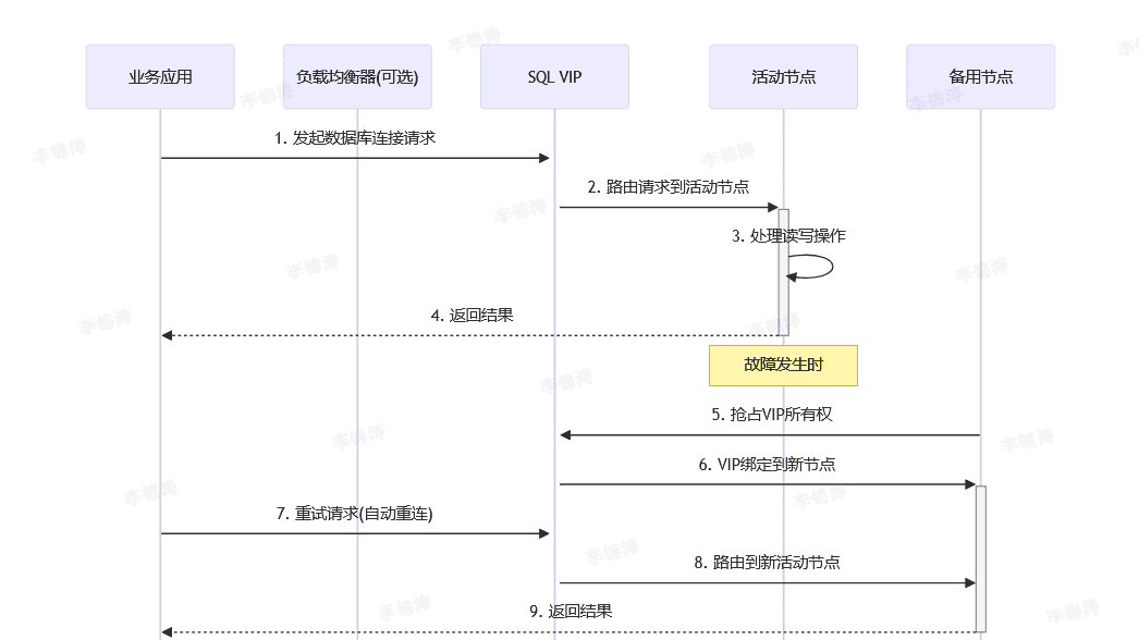 SQL Server 集群网络架构详解