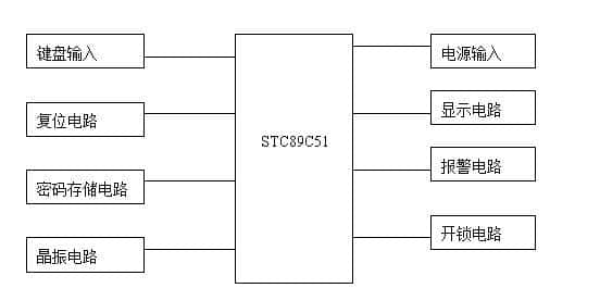 基于单片机的电子密码锁设计