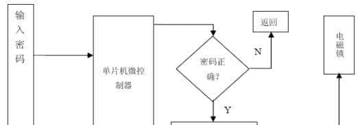 基于单片机的电子密码锁设计