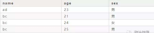 耗时3天,整整2W字干货讲解Mysql索引,简历上给我写精通Mysql
