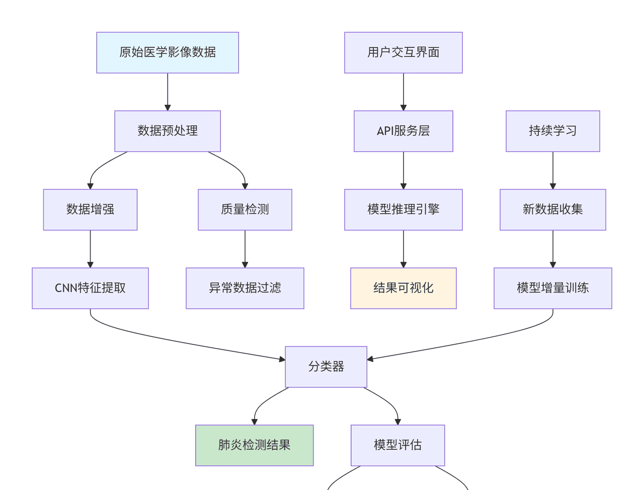 基于深度学习的医学影像分析：从理论到实践