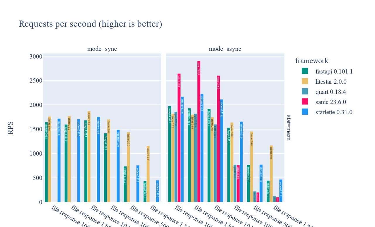 Litestar:拳打FastAPI,脚踢Django